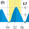 Municipal Pier 11 tide chart for Monday, January 17, 2022