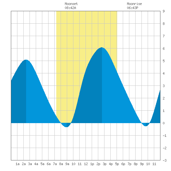Municipal Pier 11 tide chart for Wednesday, January 19, 2022