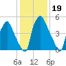 Municipal Pier 11 tide chart for Wednesday, January 19, 2022