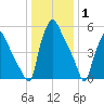 Municipal Pier 11 tide chart for Saturday, January 1, 2022