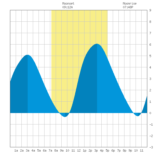 Municipal Pier 11 tide chart for Thursday, January 20, 2022