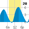Municipal Pier 11 tide chart for Thursday, January 20, 2022