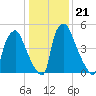 Municipal Pier 11 tide chart for Friday, January 21, 2022