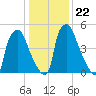 Municipal Pier 11 tide chart for Saturday, January 22, 2022