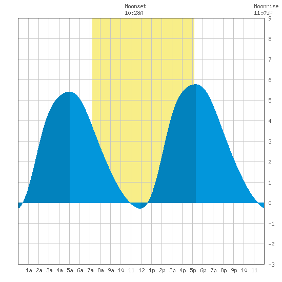Municipal Pier 11 tide chart for Sunday, January 23, 2022