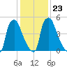 Municipal Pier 11 tide chart for Sunday, January 23, 2022
