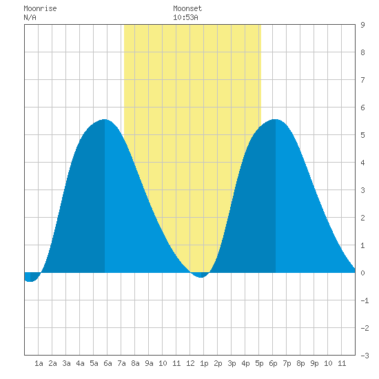 Municipal Pier 11 tide chart for Monday, January 24, 2022