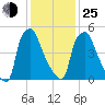 Municipal Pier 11 tide chart for Tuesday, January 25, 2022