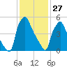 Municipal Pier 11 tide chart for Thursday, January 27, 2022