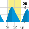 Municipal Pier 11 tide chart for Friday, January 28, 2022