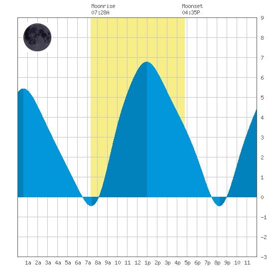 Municipal Pier 11 tide chart for Sunday, January 2, 2022