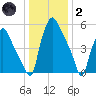 Municipal Pier 11 tide chart for Sunday, January 2, 2022