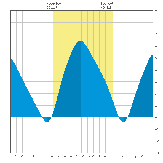 Municipal Pier 11 tide chart for Sunday, January 30, 2022