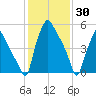 Municipal Pier 11 tide chart for Sunday, January 30, 2022