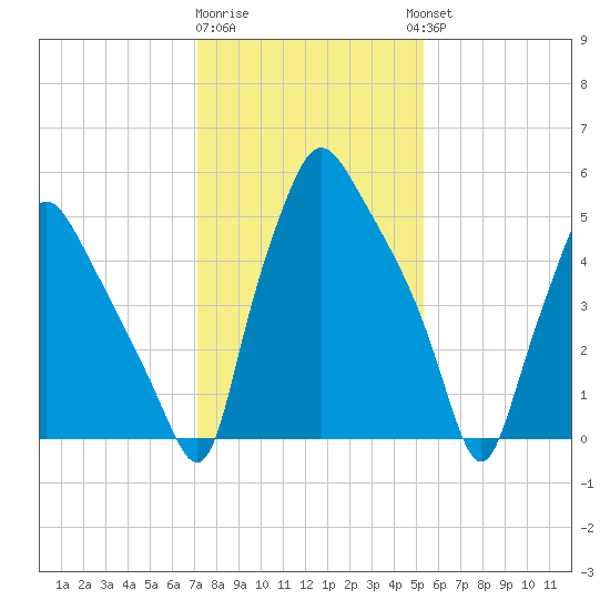 Municipal Pier 11 tide chart for Monday, January 31, 2022
