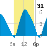 Municipal Pier 11 tide chart for Monday, January 31, 2022