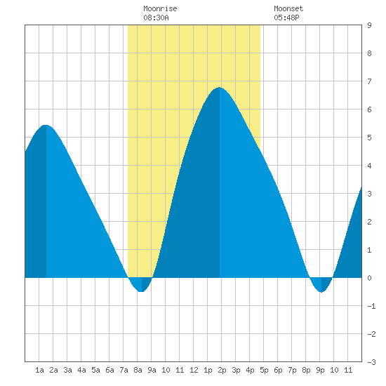 Municipal Pier 11 tide chart for Monday, January 3, 2022