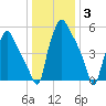 Municipal Pier 11 tide chart for Monday, January 3, 2022