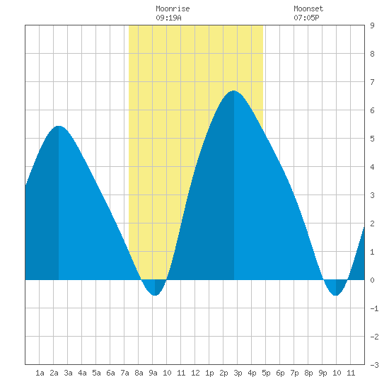 Municipal Pier 11 tide chart for Tuesday, January 4, 2022