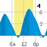 Municipal Pier 11 tide chart for Tuesday, January 4, 2022