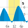 Municipal Pier 11 tide chart for Wednesday, January 5, 2022