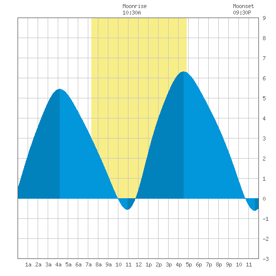 Municipal Pier 11 tide chart for Thursday, January 6, 2022