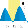 Municipal Pier 11 tide chart for Thursday, January 6, 2022