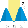 Municipal Pier 11 tide chart for Friday, January 7, 2022