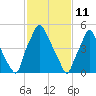 Municipal Pier 11 tide chart for Friday, February 11, 2022