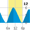 Municipal Pier 11 tide chart for Saturday, February 12, 2022