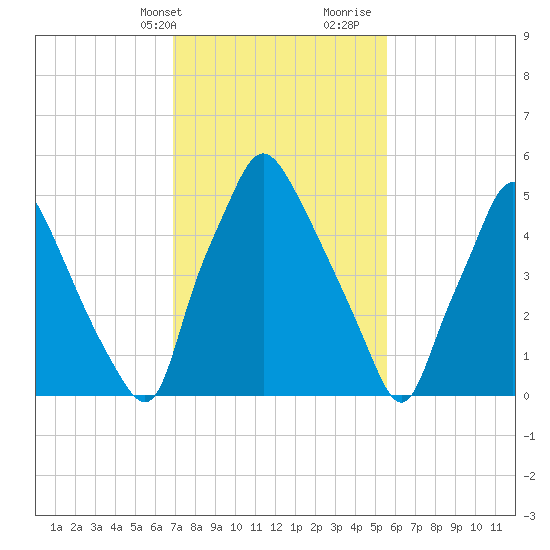 Municipal Pier 11 tide chart for Sunday, February 13, 2022