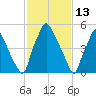 Municipal Pier 11 tide chart for Sunday, February 13, 2022