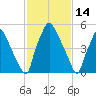 Municipal Pier 11 tide chart for Monday, February 14, 2022