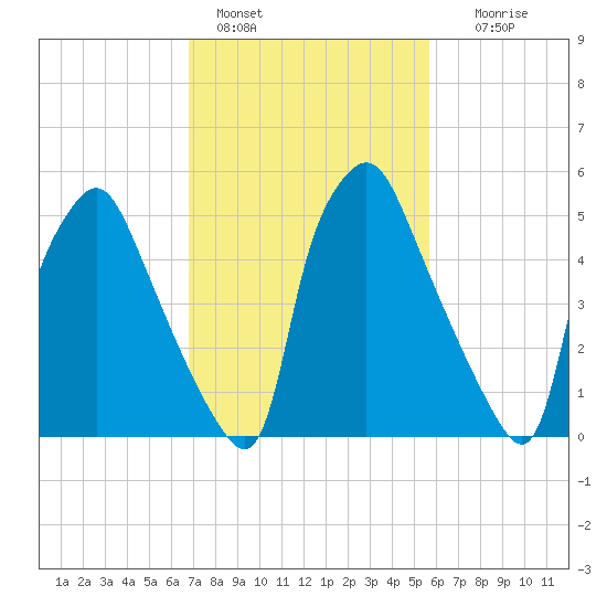 Municipal Pier 11 tide chart for Friday, February 18, 2022