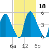 Municipal Pier 11 tide chart for Friday, February 18, 2022