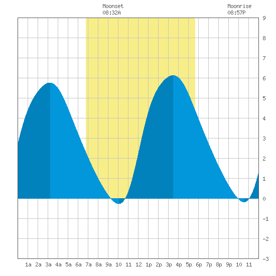 Municipal Pier 11 tide chart for Saturday, February 19, 2022