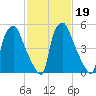 Municipal Pier 11 tide chart for Saturday, February 19, 2022