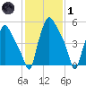 Municipal Pier 11 tide chart for Tuesday, February 1, 2022