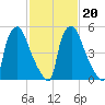 Municipal Pier 11 tide chart for Sunday, February 20, 2022
