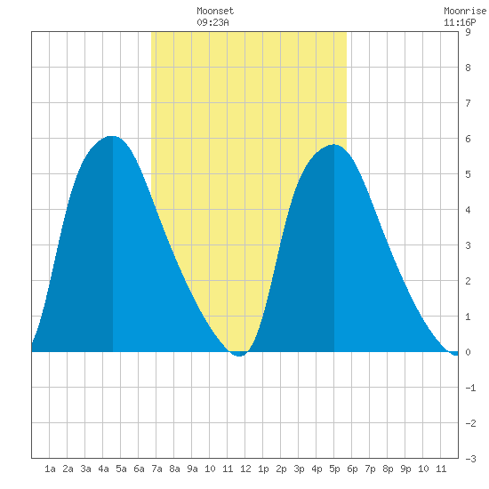 Municipal Pier 11 tide chart for Monday, February 21, 2022
