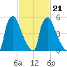 Municipal Pier 11 tide chart for Monday, February 21, 2022