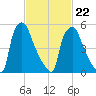 Municipal Pier 11 tide chart for Tuesday, February 22, 2022