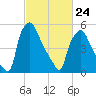 Municipal Pier 11 tide chart for Thursday, February 24, 2022