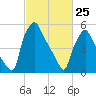 Municipal Pier 11 tide chart for Friday, February 25, 2022
