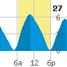 Municipal Pier 11 tide chart for Sunday, February 27, 2022