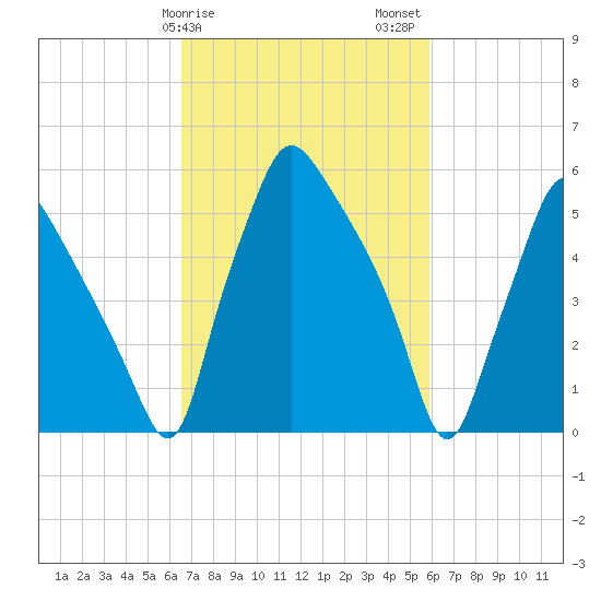 Municipal Pier 11 tide chart for Monday, February 28, 2022