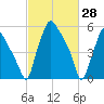 Municipal Pier 11 tide chart for Monday, February 28, 2022