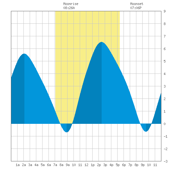 Municipal Pier 11 tide chart for Wednesday, February 2, 2022