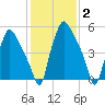 Municipal Pier 11 tide chart for Wednesday, February 2, 2022