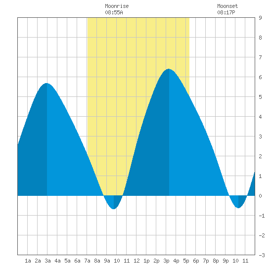 Municipal Pier 11 tide chart for Thursday, February 3, 2022